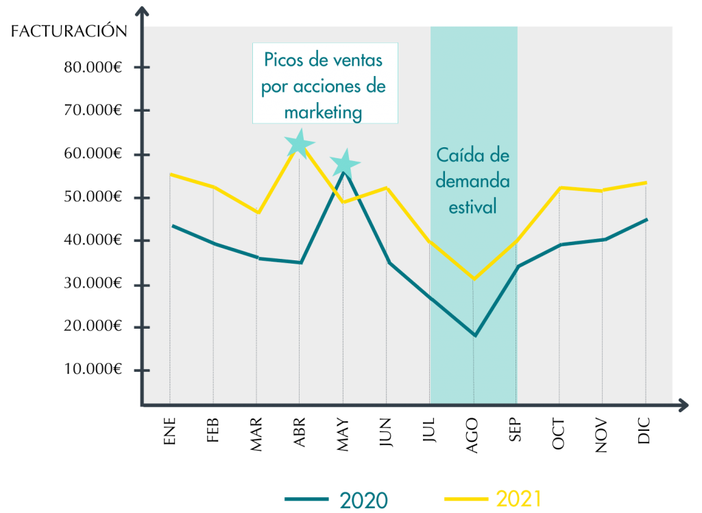 Gráfico: cómo gestionar la estacionalidad de tu negocio