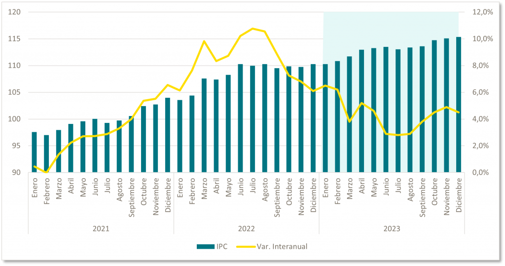 Datos y tendencias de negocio 2023: los precios seguirán subiendo y la inflación media alcanzará el 4,5%