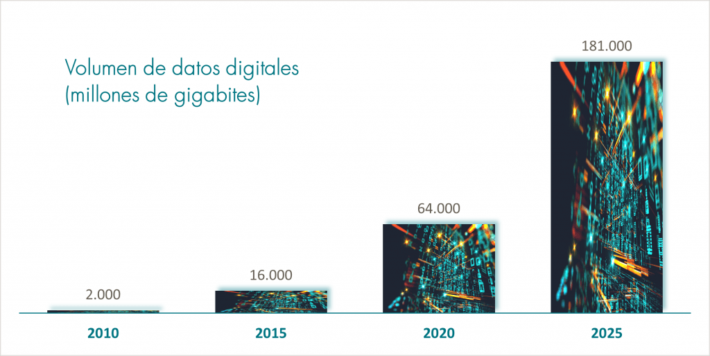 Datos y tendencias de negocio 2023: aumento exponencial del volumen de datos generados digitalmente